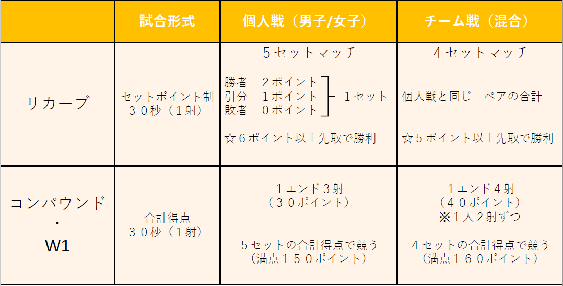 競技について知ろう パラアーチェリー その 佐賀県スポーツコミッション